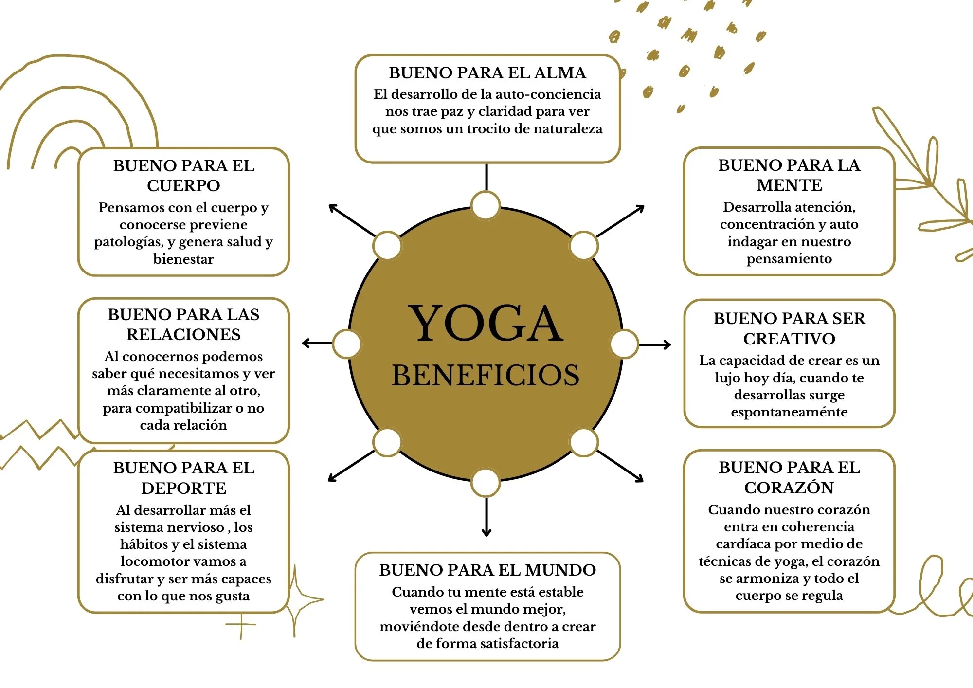 Educación Somática-Yoga Somático